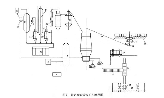 高炉生产高碳锰铁